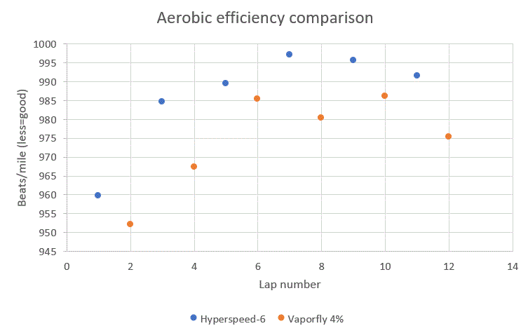 Aerobic efficiency graph